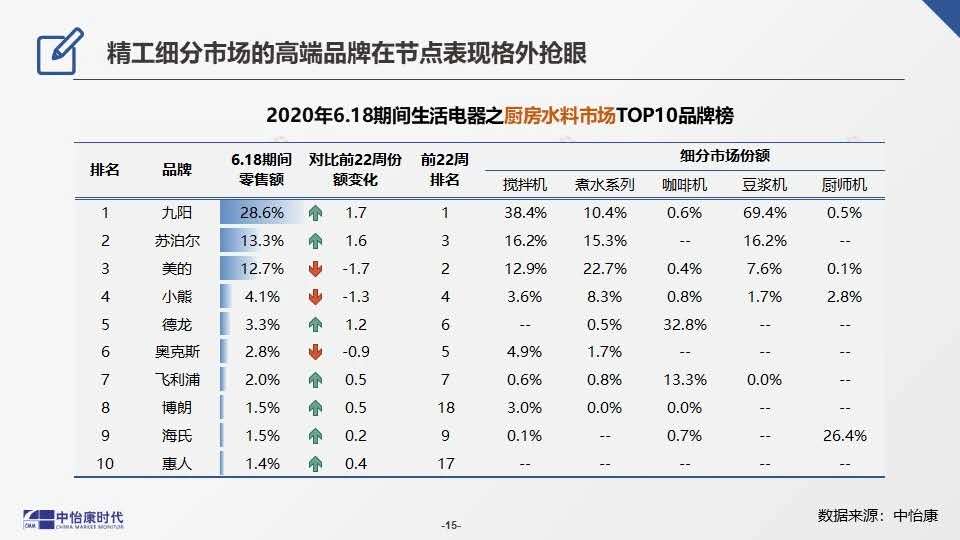 电饼铛、挂烫机等哪个品牌好？22种生活小家电销量品牌排行榜