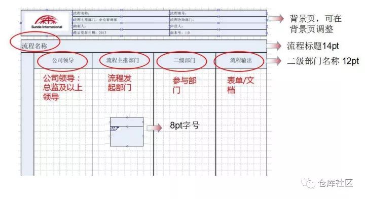 流程圖制作的方法與技巧