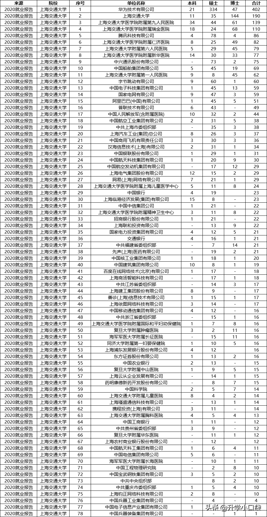 上海交通大学有33%的毕业生，被保送读研，85%的学生被保送到本校