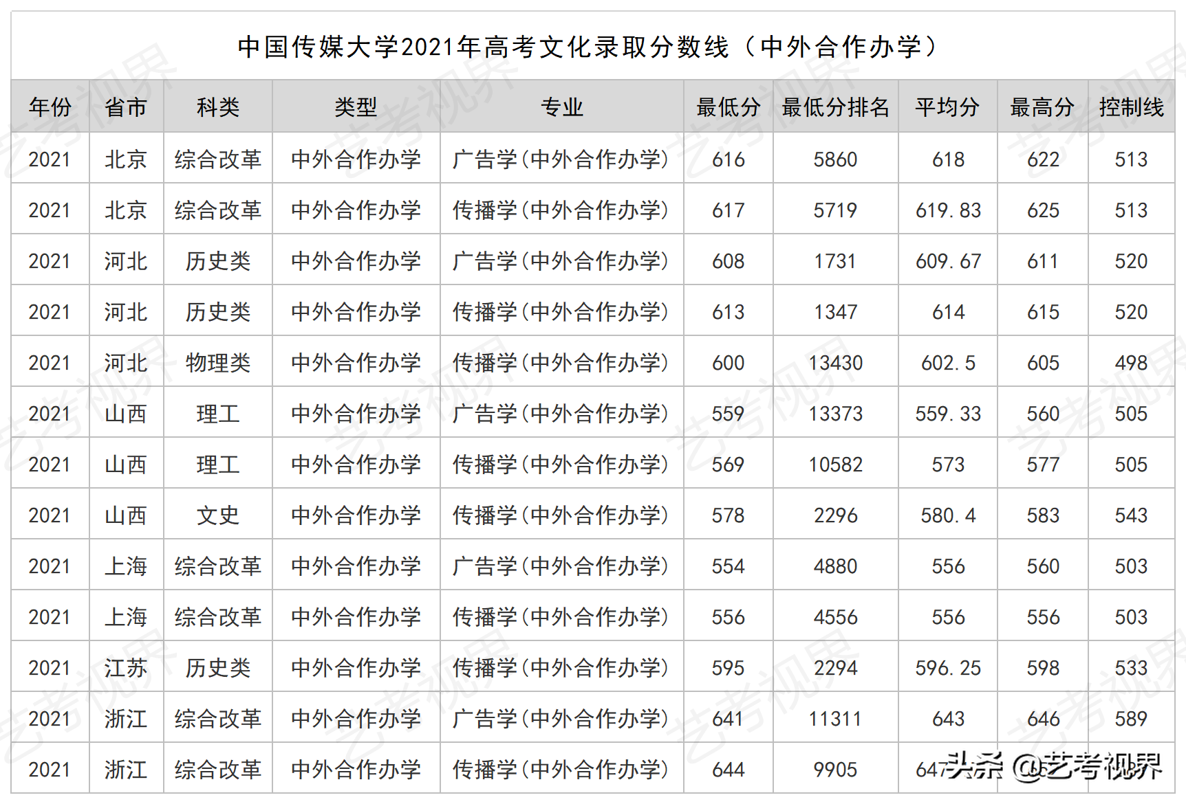 中国传媒大学2021年高考文化录取分数线（含艺术类）