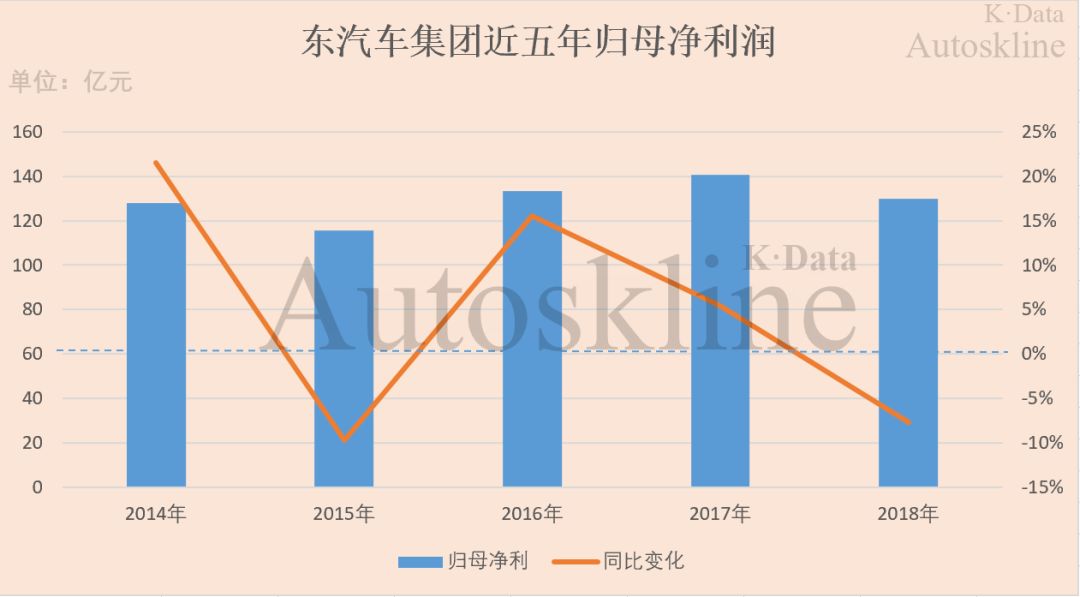 销量6年来首次下滑，营收近4年最低，东风汽车集团业绩解析