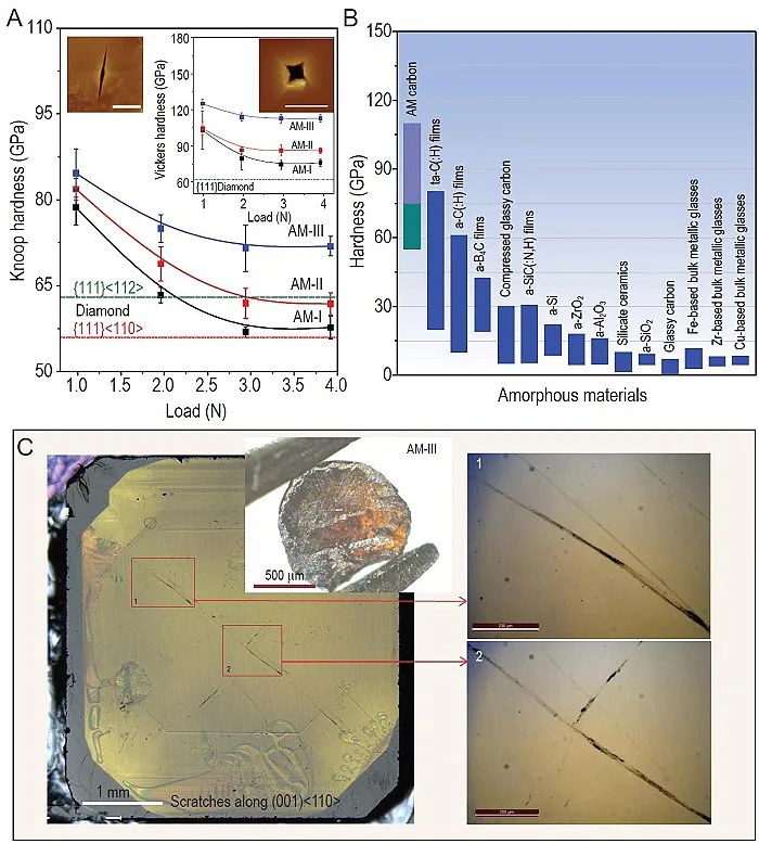 田永君院士团队NSR：史上“最强硬”无定形碳材料，可划伤金刚石