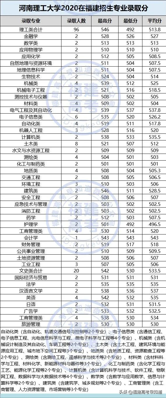 全国仅有28所理工大学！其中8所双一流！附2020福建录取分