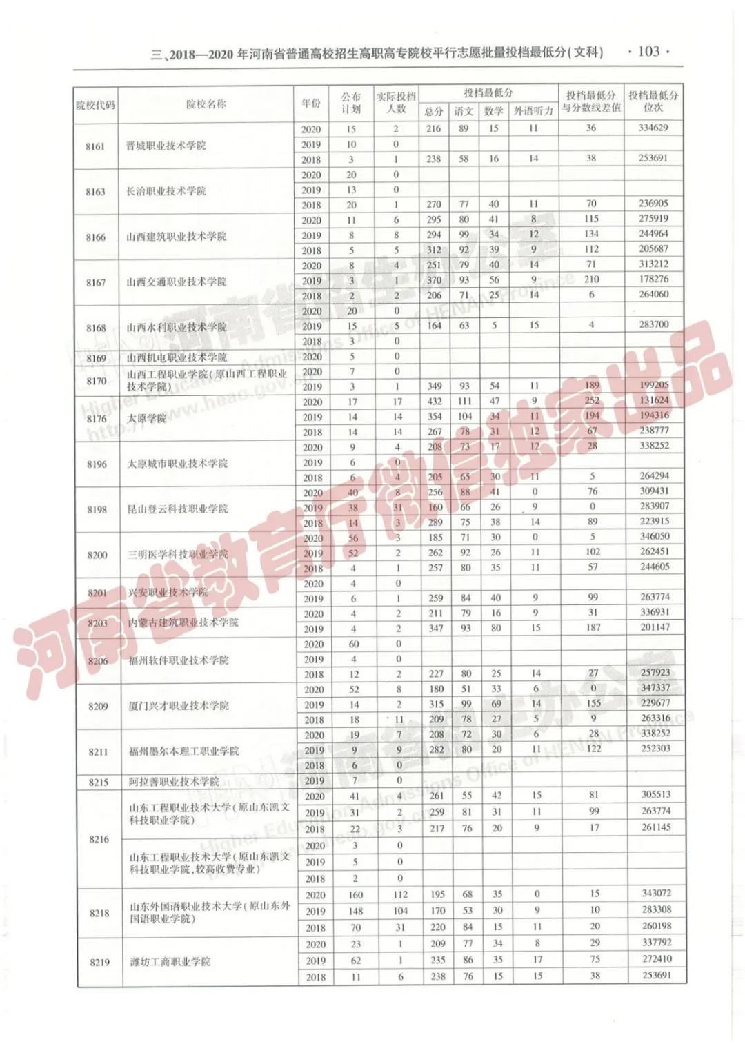 @报志愿必看！河南2018~2020各批高校投档线、位次对照表汇总