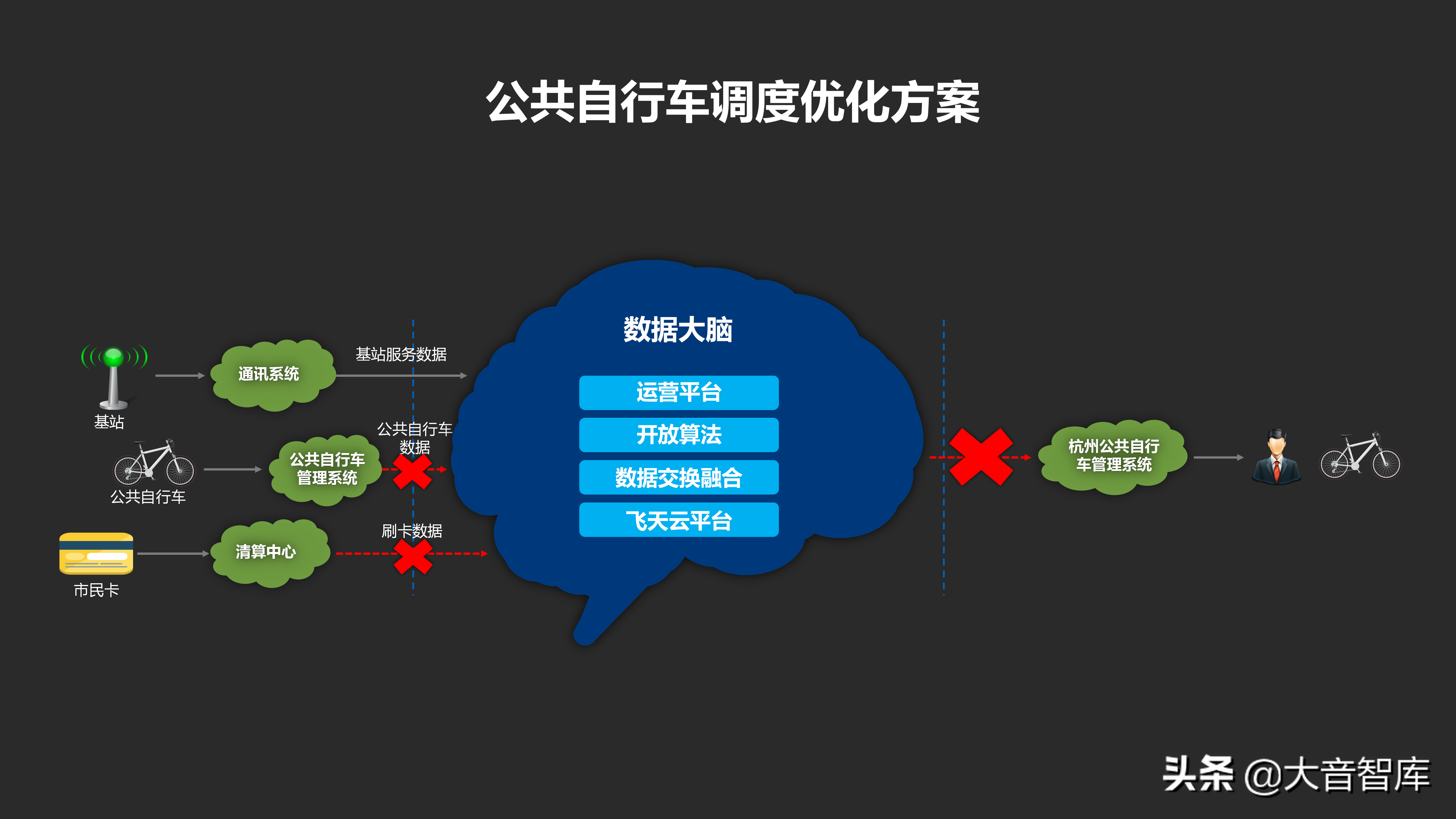 城市数据大脑项目汇报方案