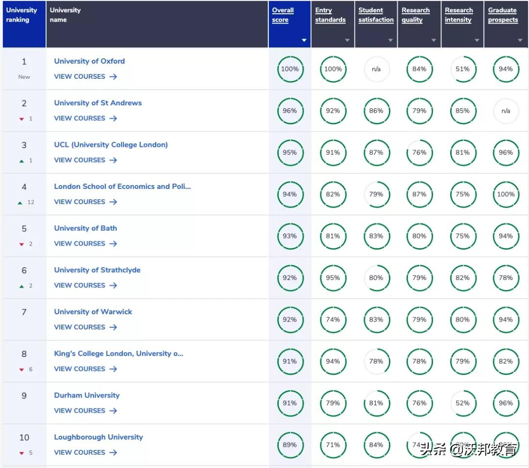 2022年CUG英国大学排名重磅发布！TOP5大洗牌，剑桥连冠被终结