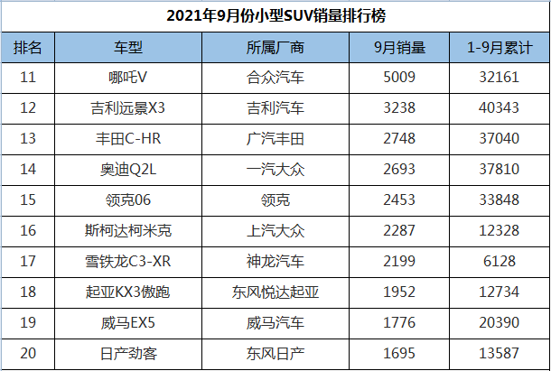 9月份小型SUV销量排行，缤智惊险夺冠，国产车集体发威