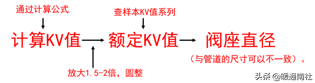 控制阀基础知识与气动调节阀