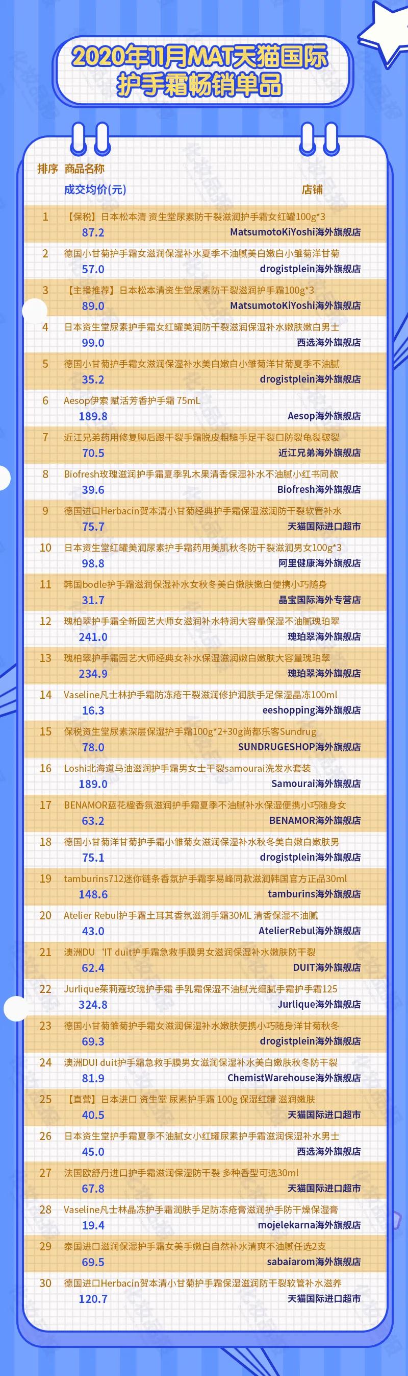 数据新闻｜一天洗手20次，哪些护手霜值得买？