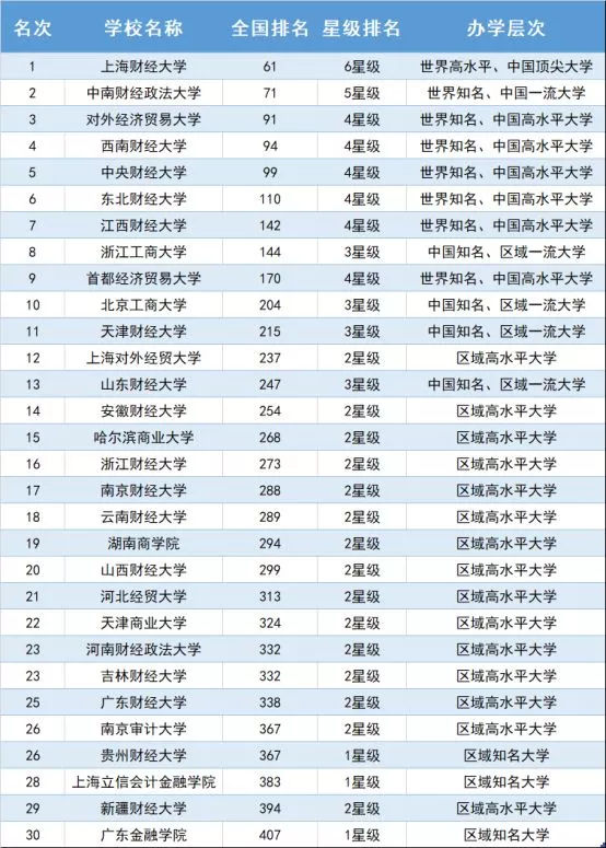 你不知道的这5所财经类学校直接秒杀部分211名校