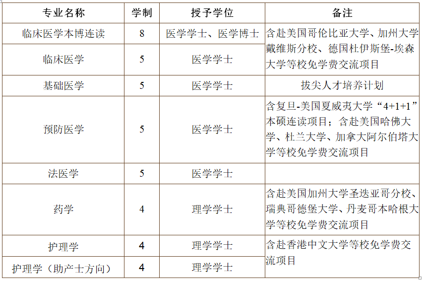#2020高考专题#【上海市开设医学专业的大学】