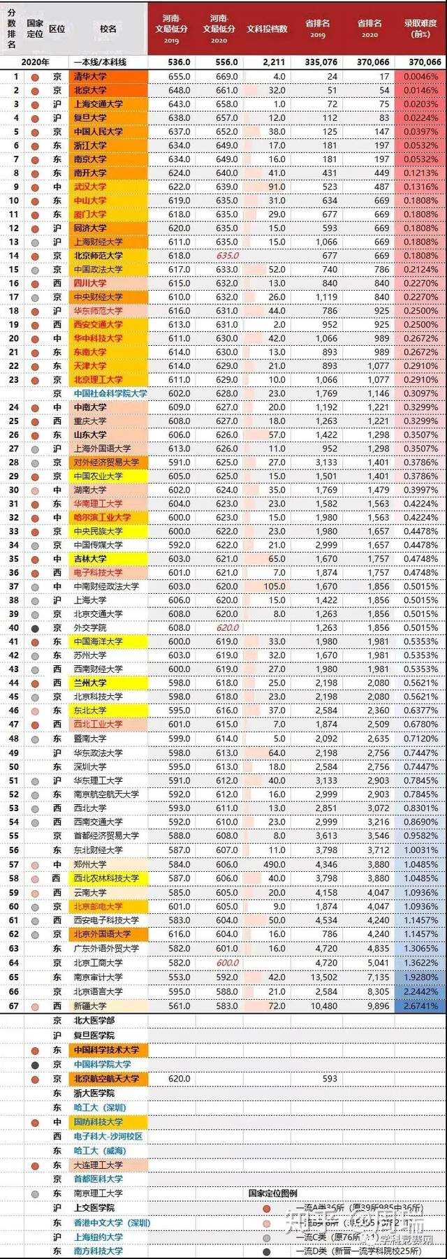 @报志愿必看！河南2018~2020各批高校投档线、位次对照表汇总