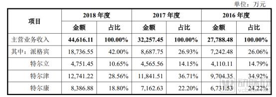 科创板第二批受理名单，两家创新药和一家医学影像企业闯关