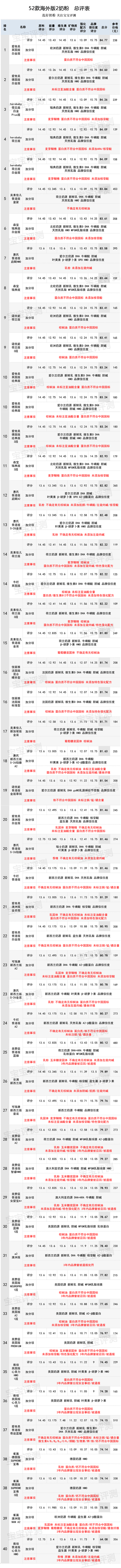 52款海外版2段奶粉评测（2020版）：好的并不贵