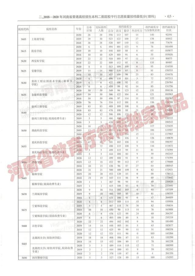 @报志愿必看！河南2018~2020各批高校投档线、位次对照表汇总