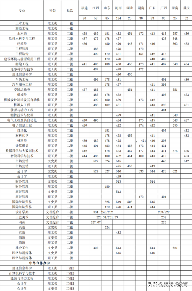 黑龙江工程学院2020在山东一本分专业分数及计划！历年全国分