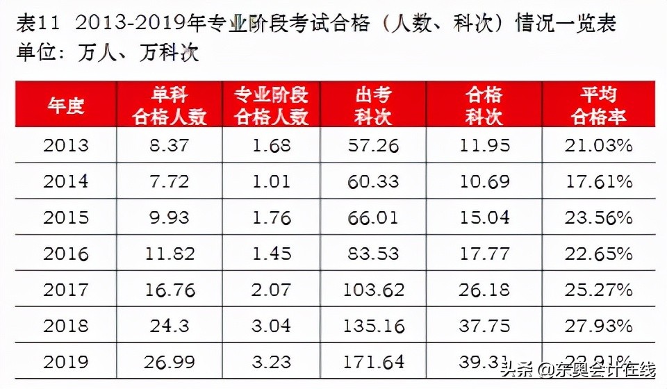 21年CPA六科难度排行榜出炉！这科竟然排第二？