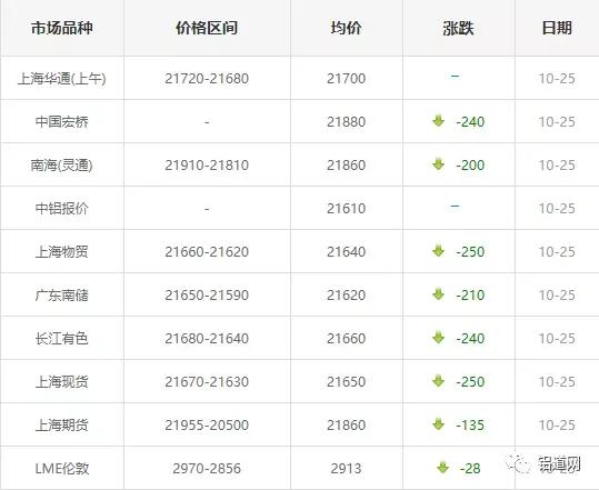 长江铝锭近5天价格表10月25日各大铝锭和长江有色