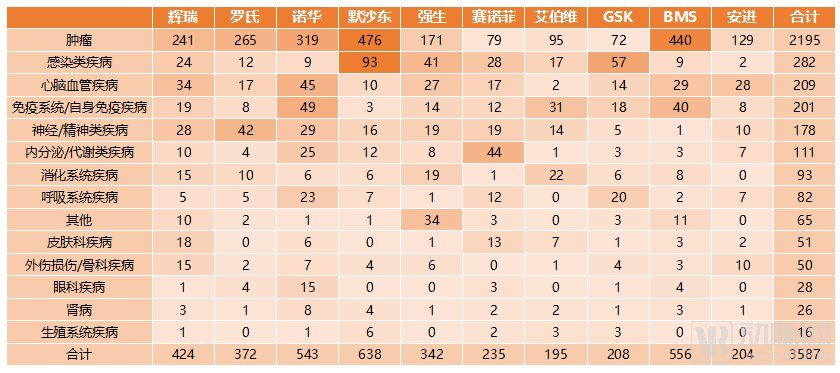十大药企排名！总营收2000亿美金，累计3587项临床研究，围攻肿瘤