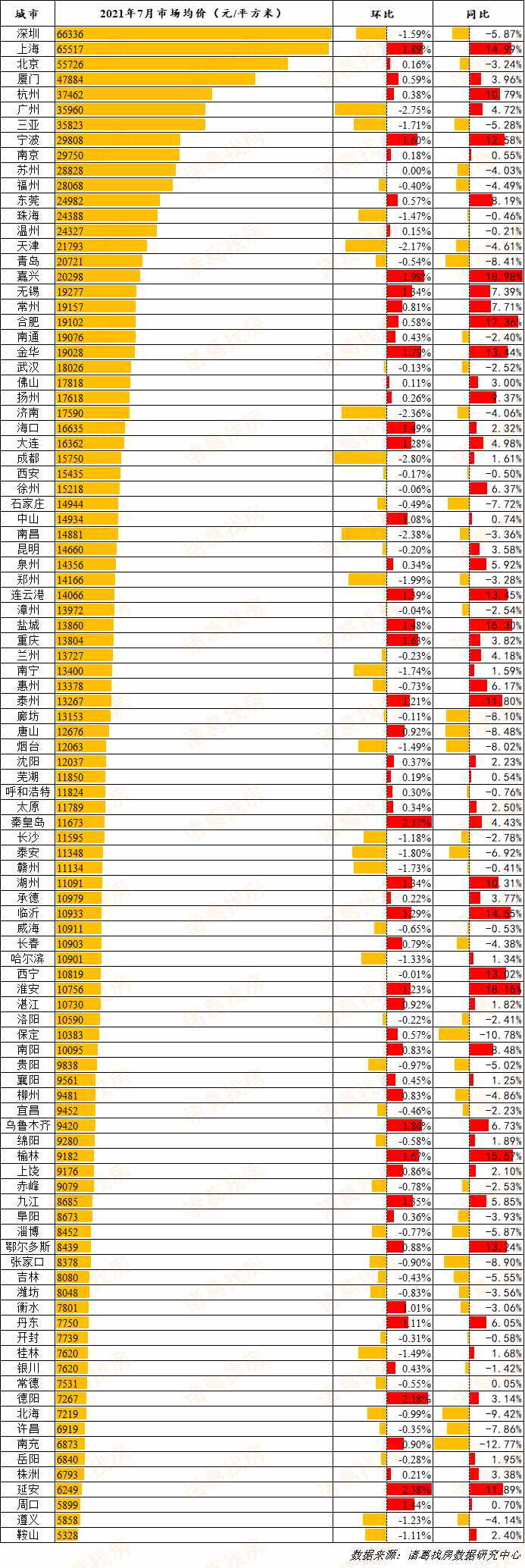 高房价还能撑多久？50城房价低于5000元，多少才合理？