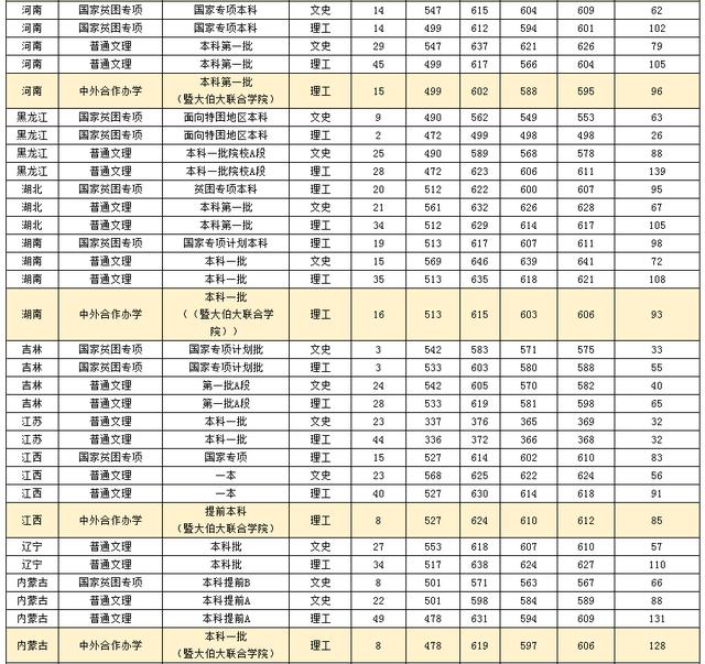 暨南大学2016-2018年高考录取分数统计