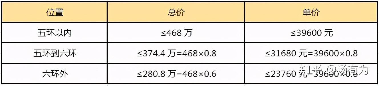 「北京买房攻略」必须要知道的知识点2——贷款篇