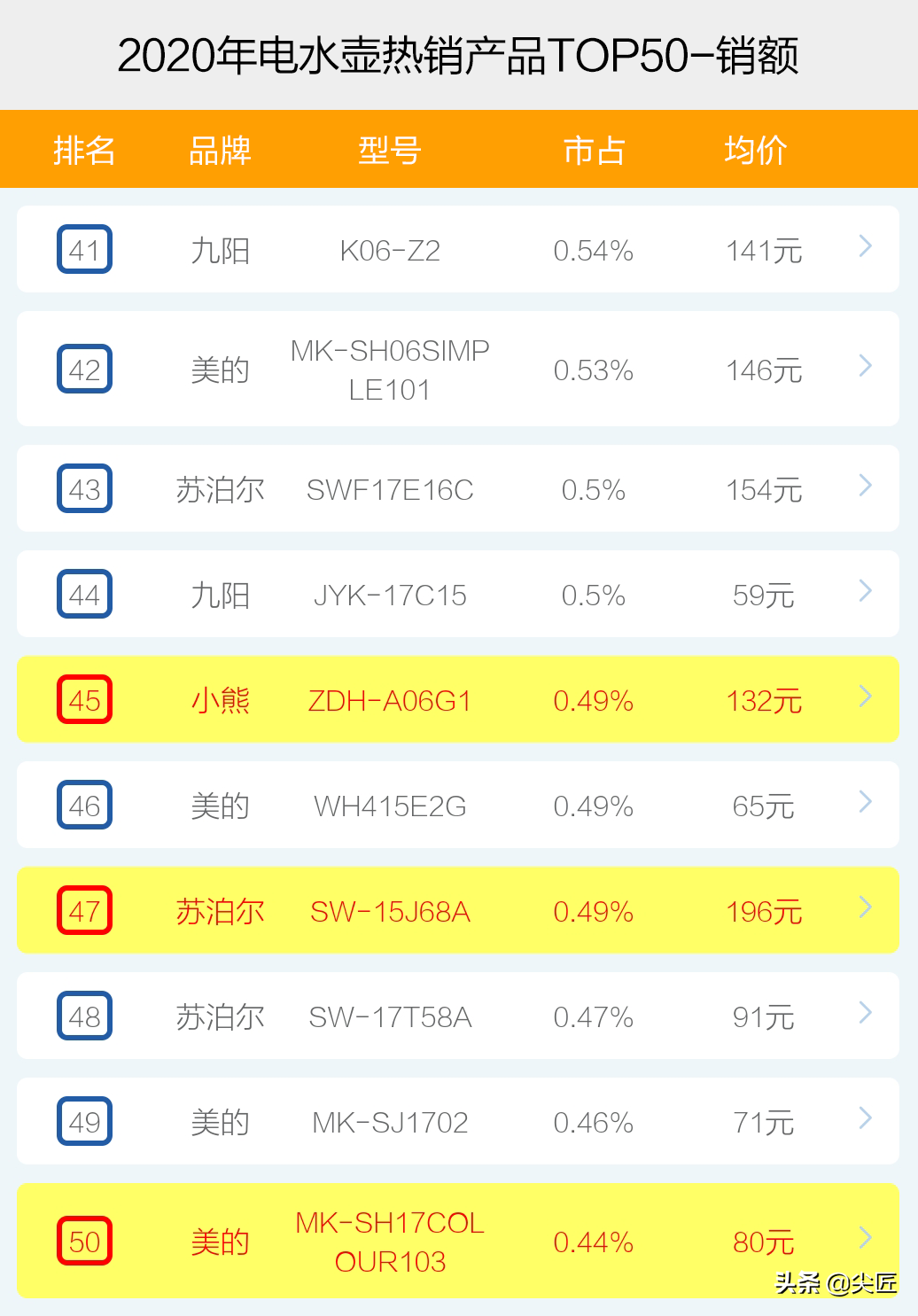 電水壺哪個牌子好？十大品牌爆款產品榜單透秘，天貓京東蘇寧數據