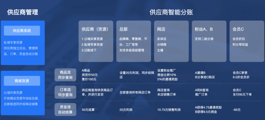 微店城版微商城连锁怎么样？