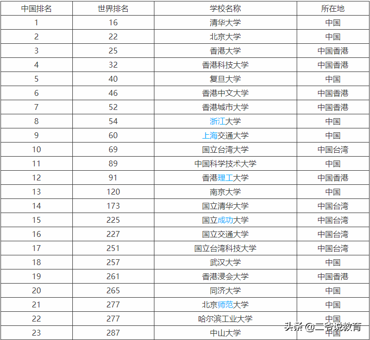 国内大学最新实力排名，港大第三，浙大跌至第八，同大创历史新高