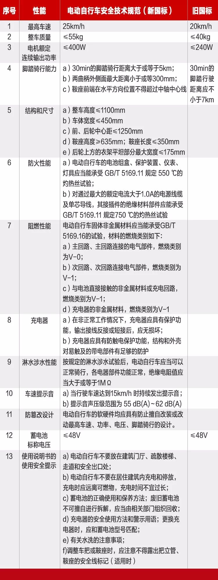 电动车新国标明年实施，在南宁，你的“电驴”还能开多久？