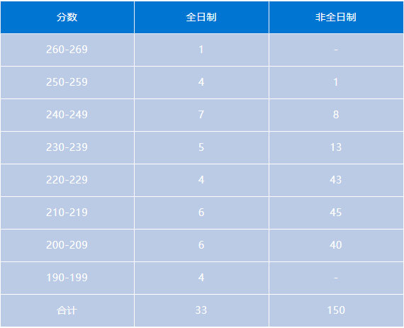 会计专硕 | 湖南地区MPAcc考研备考解读