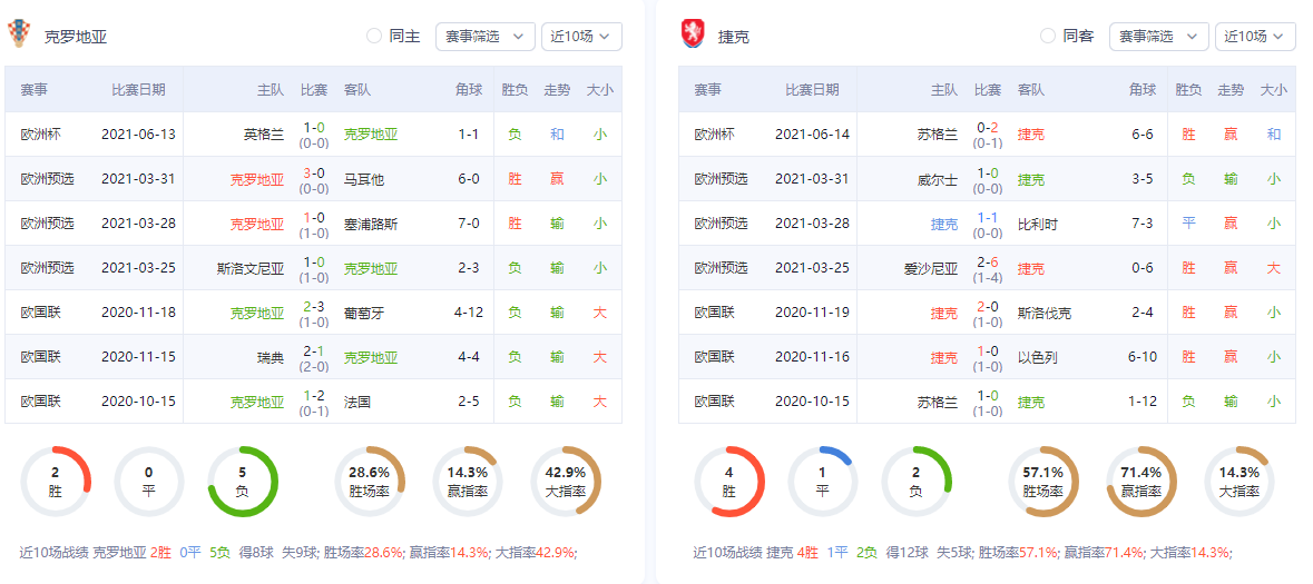 克罗地亚vs捷克哪个队强(克罗地亚VS捷克分析，势均力敌，克罗地亚和捷克谁强谁弱？)