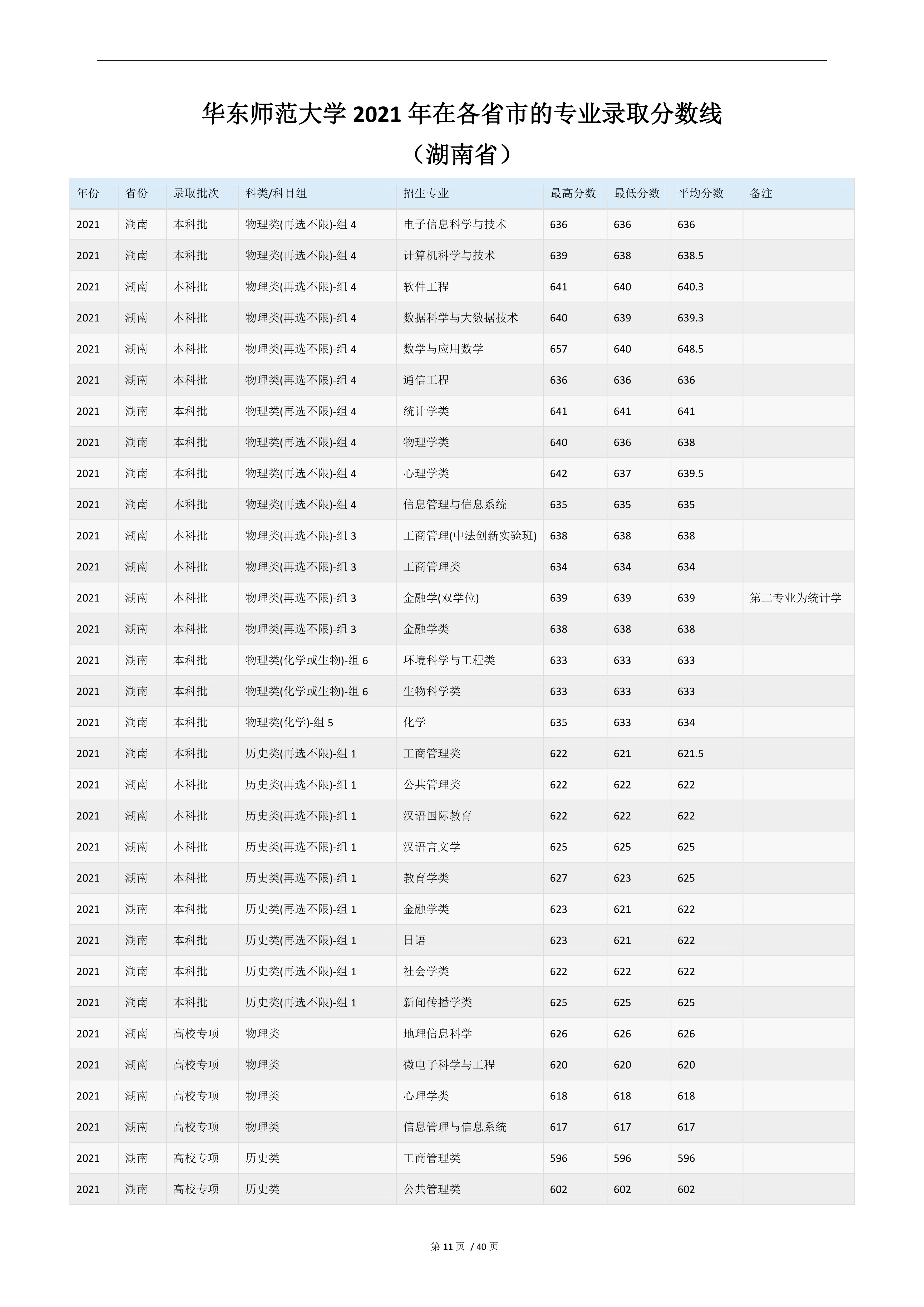 2022高考：华东师范大学2021年在各省市的专业录取分数线