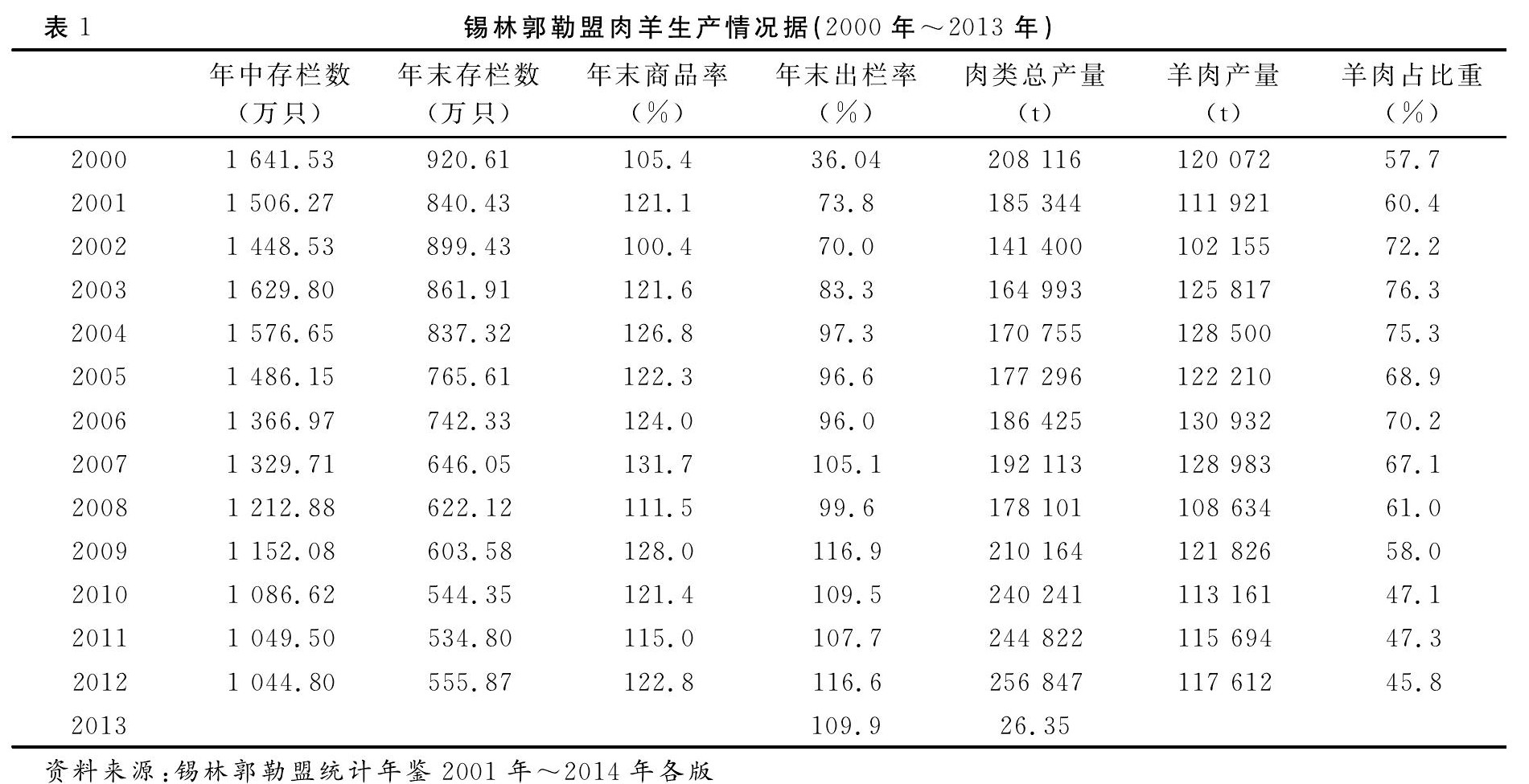 锡林郭勒盟肉羊产业发展的问题及对策分析