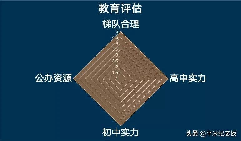 郊区该怎么择区，孩子考进四校八大的希望更大？