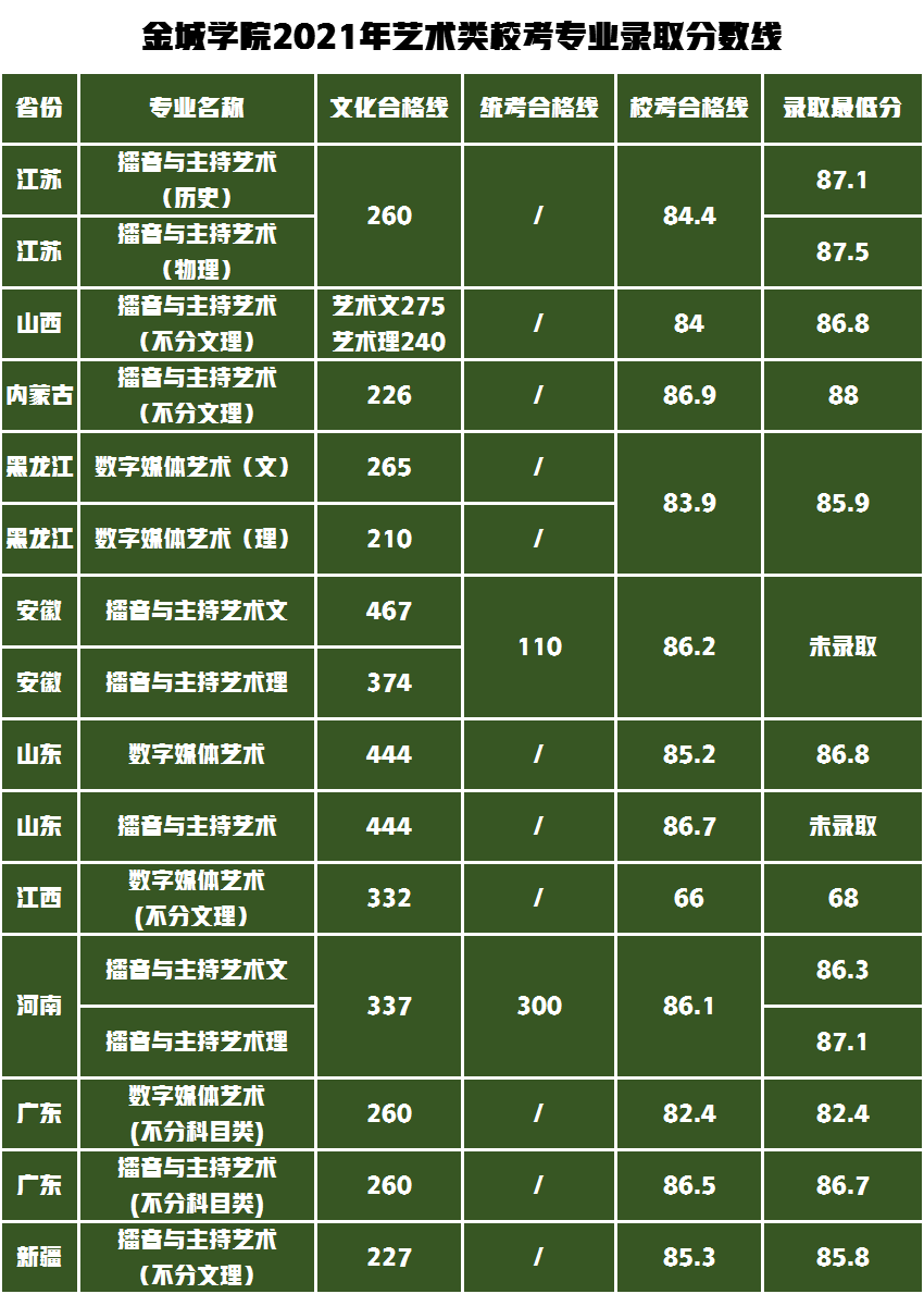 这所竞争力强学费低的民办高校，2021年艺术类专业录取数据分析
