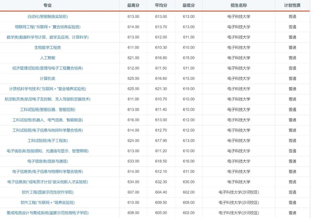 “火”了！电子科技大学2020年录取通知书提前曝光！