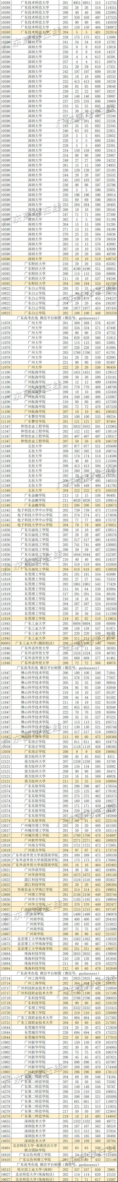重磅！广师大、韩山2021年省内本科招生投档线