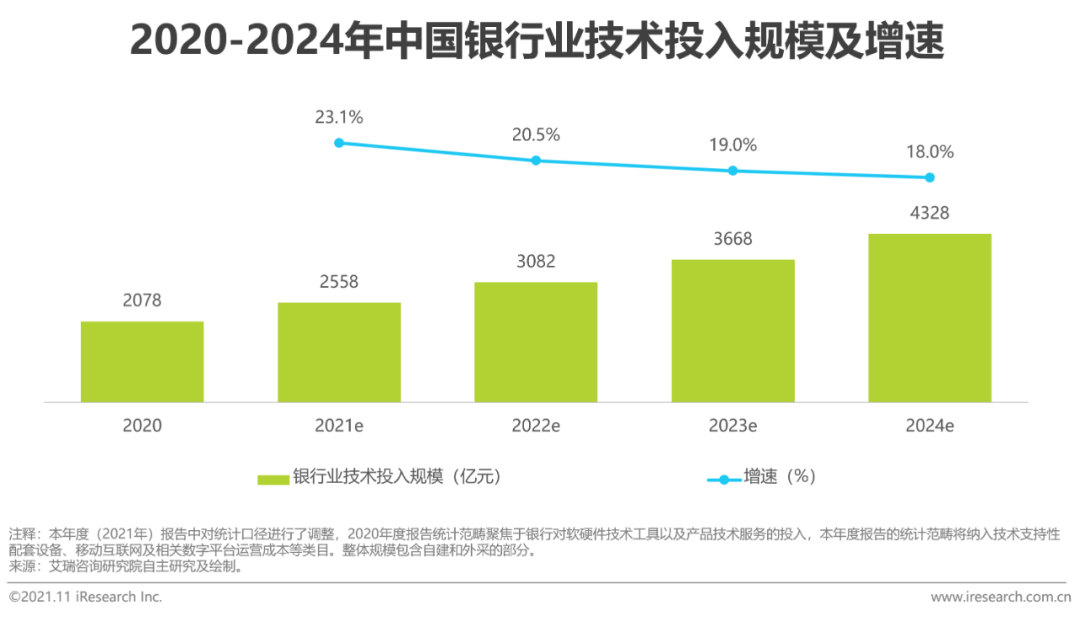2021年中国数字银行白皮书