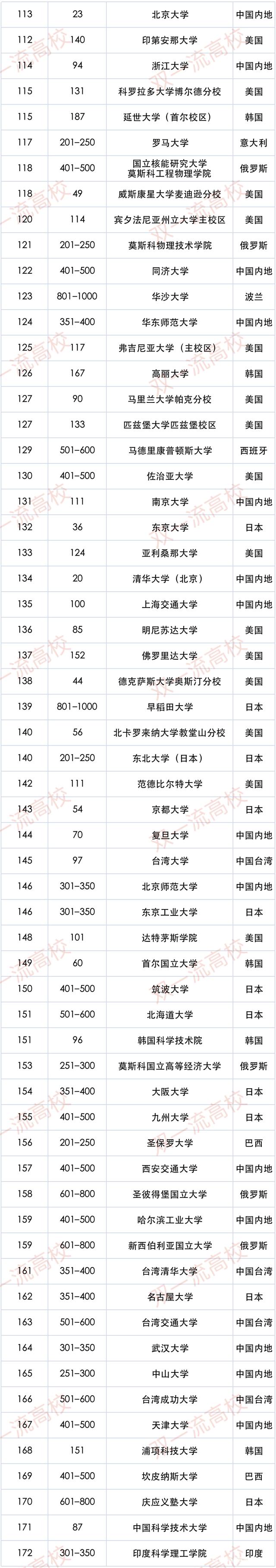 泰晤士发布高校排名：华东师范大学进入前五，清华大学位列第六