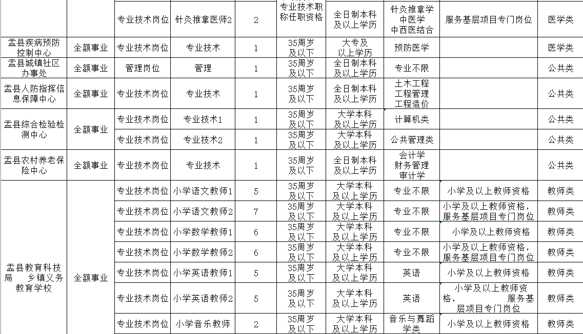 盂县2019年事业单位公开招聘工作人员（80位）