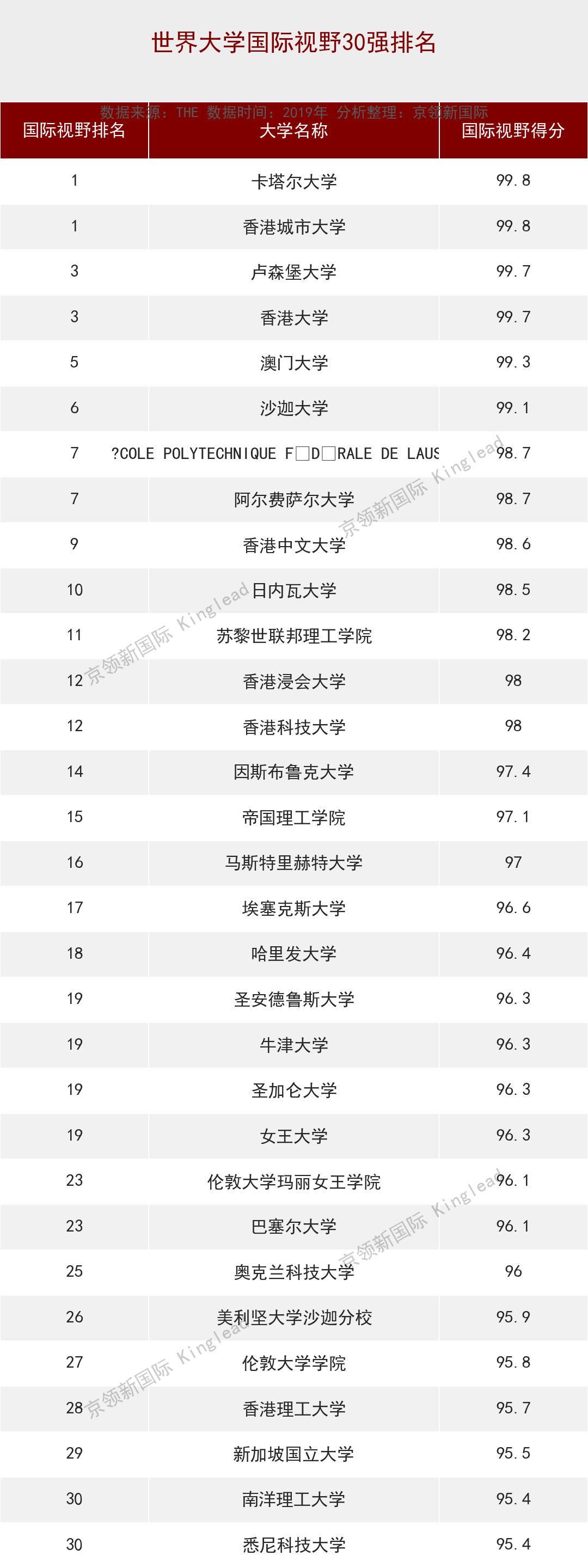 世界大学国际视野排名：中国这所大学上升393名，世界升幅第1