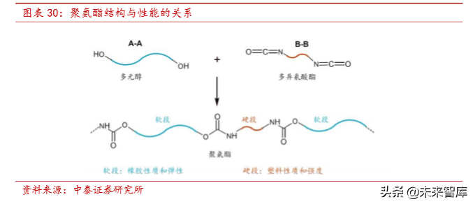 聚氨酯行业研究及万华化学深度解析