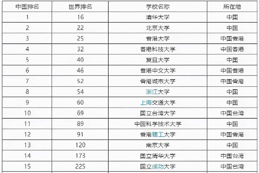 中国大学最新排名，有惊喜，但强者依然是强者