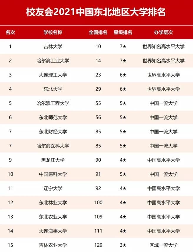 2021东北地区大学排名，吉林大学一骑绝尘，大连理工排名争议不断