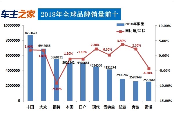 2019全球汽车销量排行榜出炉 找找你的车排第几？