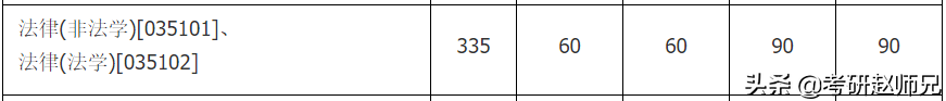 法律（非法学）硕士考研信息数据汇总（江苏省）