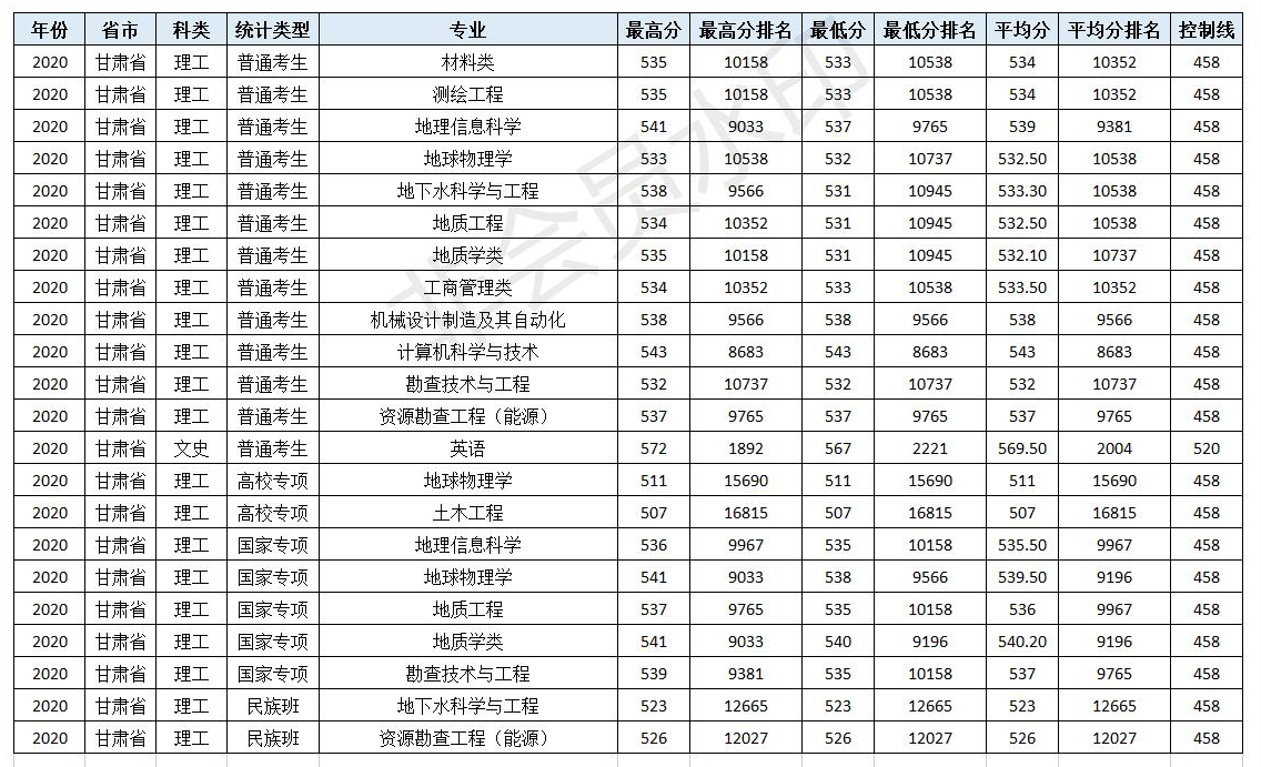 速看！北京市2021高考分数线公布！多少分可以上中国地质大学（北京）！