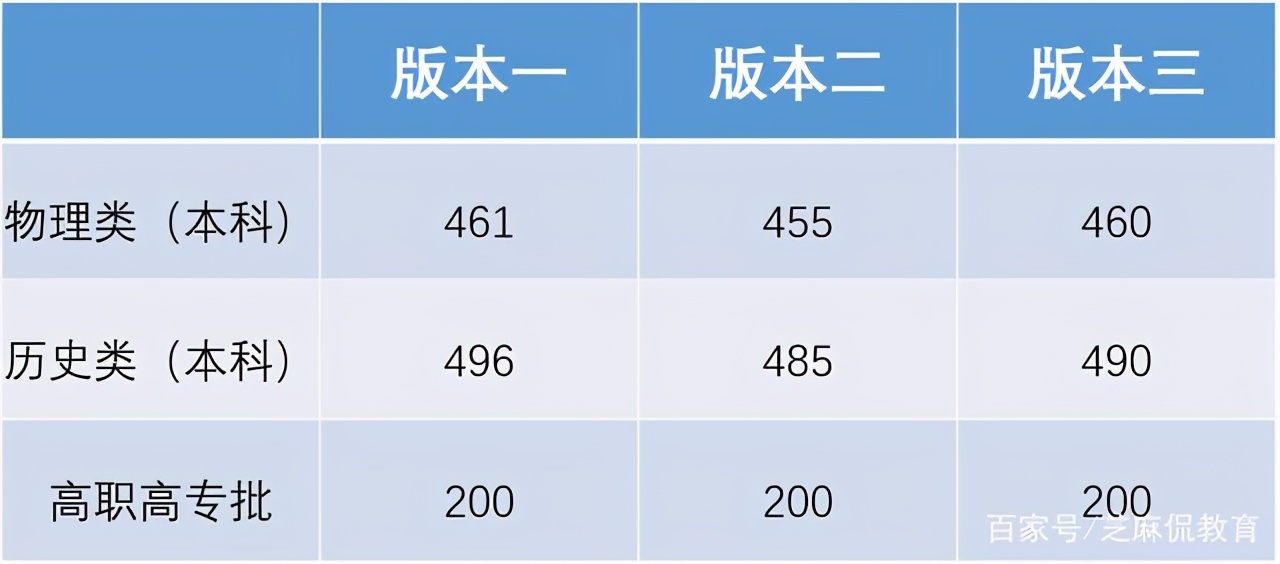 湖南省新高考录取分数线预测：本科线下降，中等生或迎“好消息”