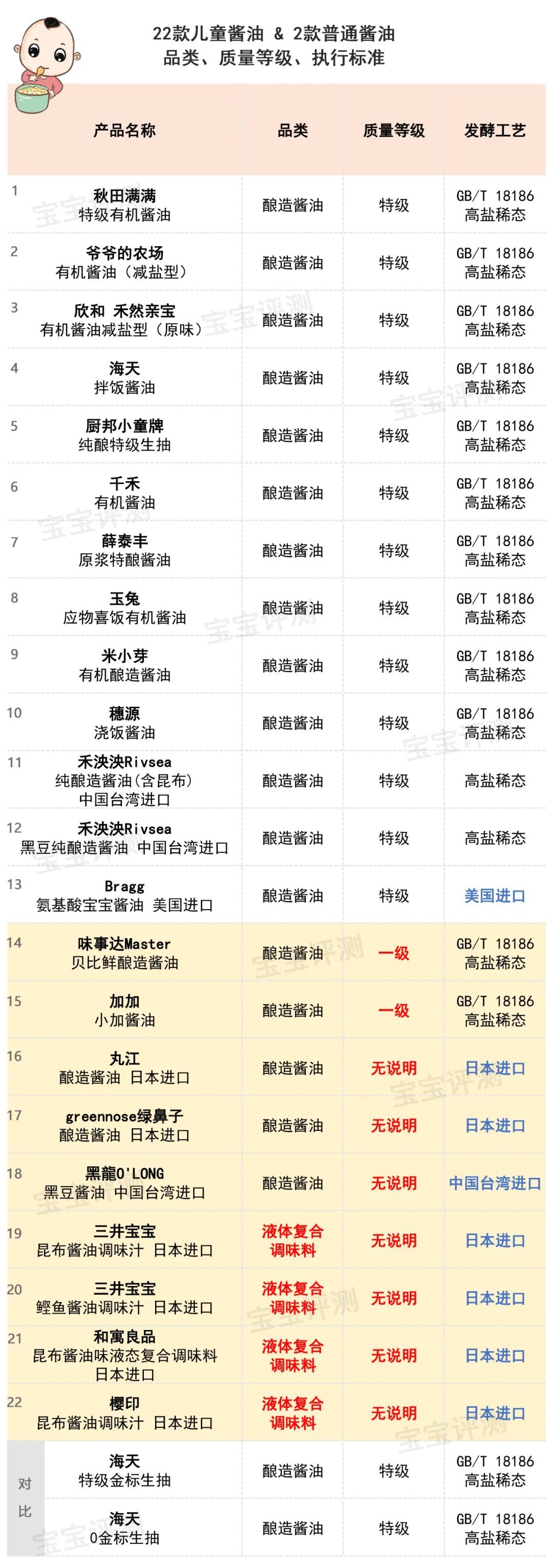 儿童酱油值得买吗？22款儿童酱油全分析